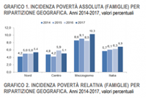 grafico Povertà